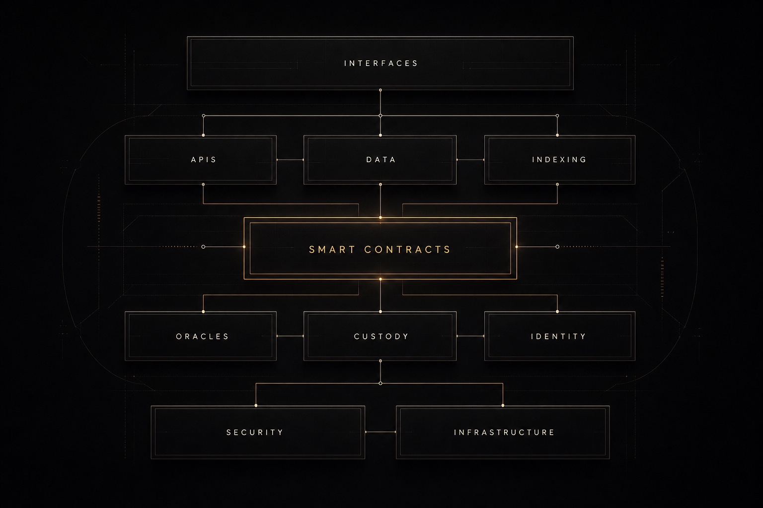 Whole-system architecture connecting Interfaces, APIs, Data, Indexing, Smart Contracts, Oracles, Custody, Identity, Security and Infrastructure.